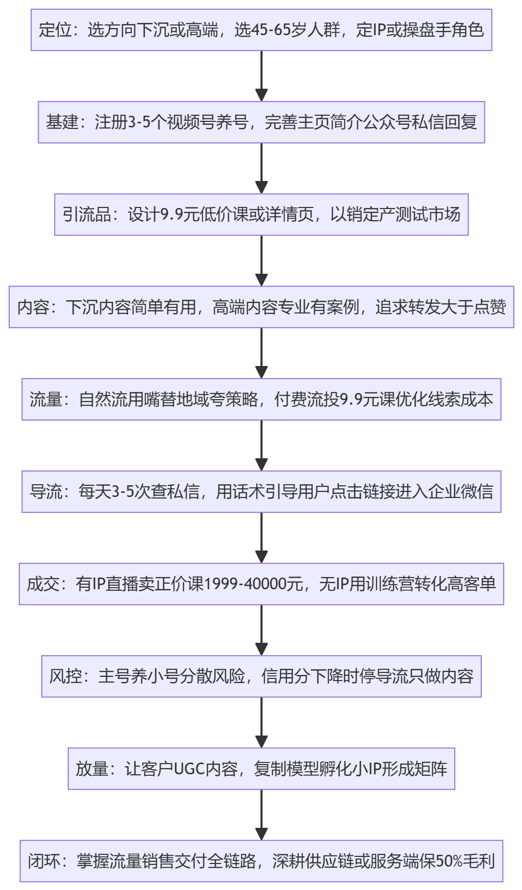SOP执行流程图